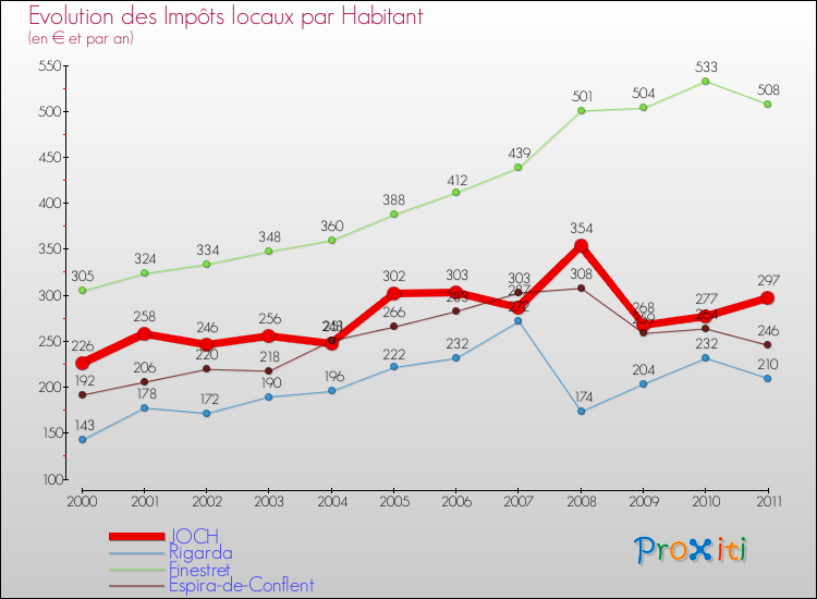 Evolution et montant des impôts locaux par Habitant pour JOCH et les communes proches Comparaison des impôts locaux par habitant pour JOCH et les communes voisines