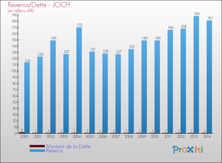 Evolution comparée de la dette et des revenus pour la commune de JOCH de 2000 à 2014 Comparaison de la dette et des revenus pour JOCH de 2000 à 2014