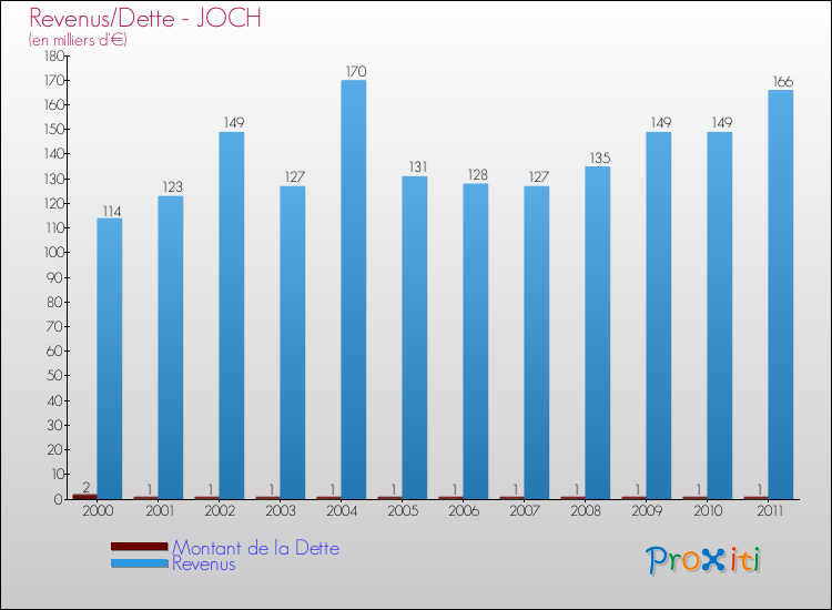 Evolution comparée de la dette et des revenus pour la commune de JOCH de 2000 à 2011 Comparaison de la dette et des revenus pour JOCH de 2000 à 2011