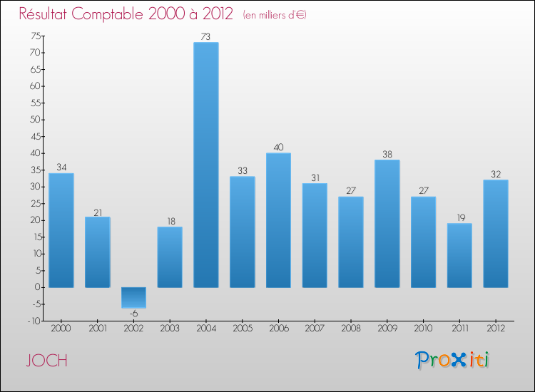 Evolution du résultat comptable pour la commune de JOCH de 2000 à 2012 Evolution du résultat comptable pour JOCH de 2000 à 2012
