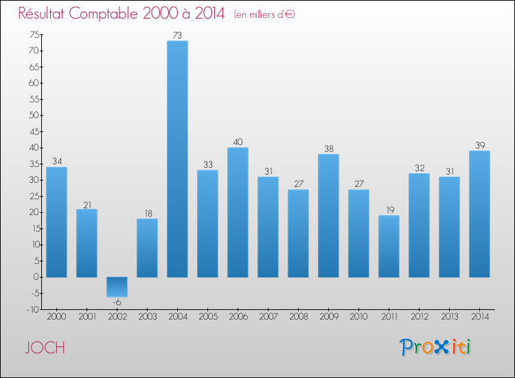 Evolution du résultat comptable pour la commune de JOCH de 2000 à 2014 Evolution du résultat comptable pour JOCH de 2000 à 2014