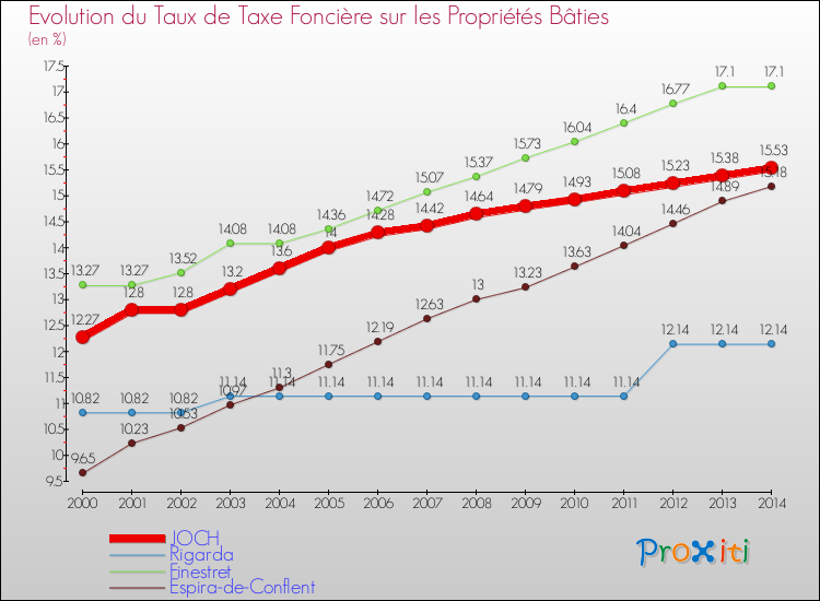 Evolution du taux de la taxe foncière sur le bati pour JOCH et les communes proches de 2000 à 2014 Comparaison des taux de taxe foncière sur le bati pour JOCH et les communes voisines de 2000 à 2014
