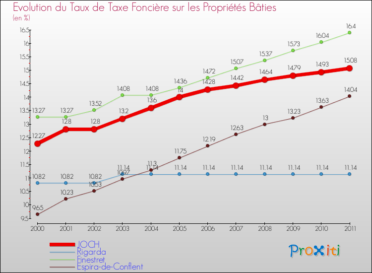 Evolution du taux de la taxe foncière sur le bati pour JOCH et les communes proches Comparaison des taux de taxe foncière sur le bati pour JOCH et les communes voisines