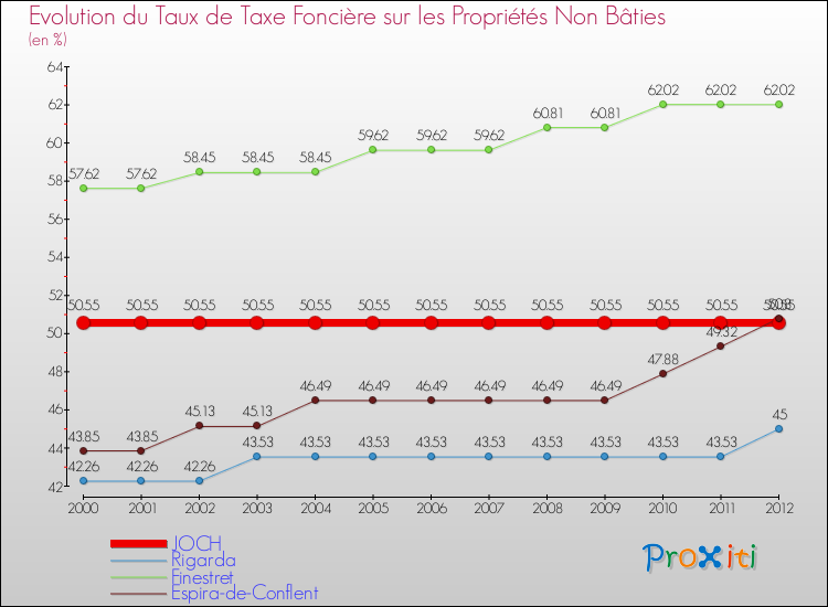 Evolution du taux de la taxe foncière sur les immeubles et terrains non batis pour JOCH et les communes proches de 2000 à 2012 Comparaison des taux de la taxe foncière sur les immeubles et terrains non batis pour JOCH et les communes voisines de 2000 à 2012