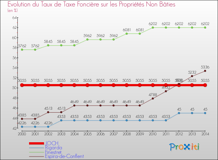 Evolution du taux de la taxe foncière sur les immeubles et terrains non batis pour JOCH et les communes proches de 2000 à 2014 Comparaison des taux de la taxe foncière sur les immeubles et terrains non batis pour JOCH et les communes voisines de 2000 à 2014