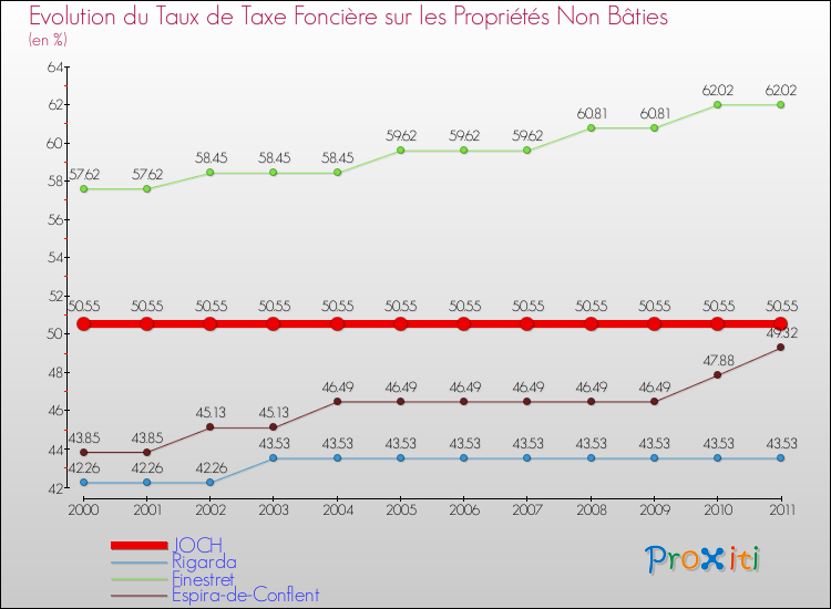 Evolution du taux de la taxe foncière sur les immeubles et terrains non batis pour JOCH et les communes proches Comparaison des taux de la taxe foncière sur les immeubles et terrains non batis pour JOCH et les communes voisines