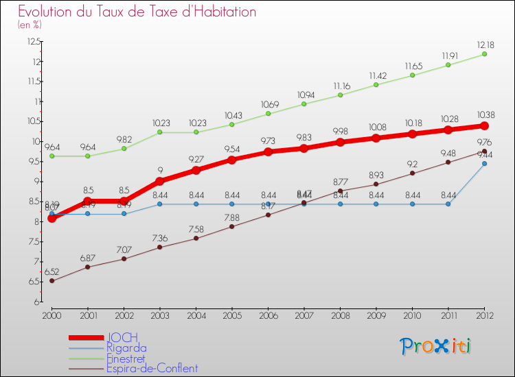 Evolution du taux de la taxe d'habitation pour JOCH et les communes proches Comparaison des taux de la taxe d'habitation pour JOCH et les communes voisines