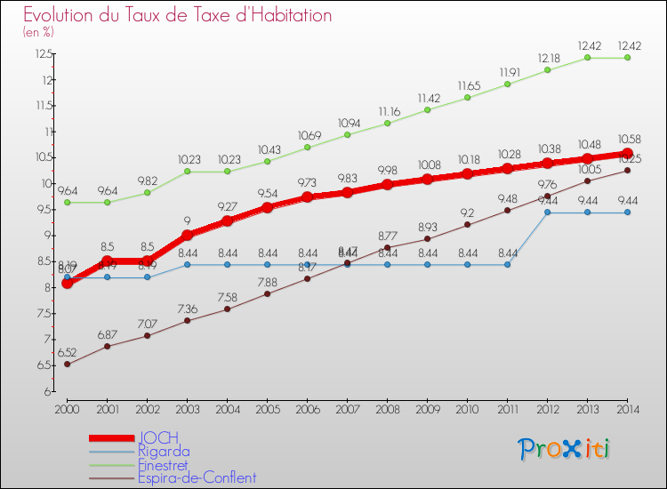 Evolution du taux de la taxe d'habitation pour JOCH et les communes proches de 2000 à 2014 Comparaison des taux de la taxe d'habitation pour JOCH et les communes voisines de 2000 à 2014