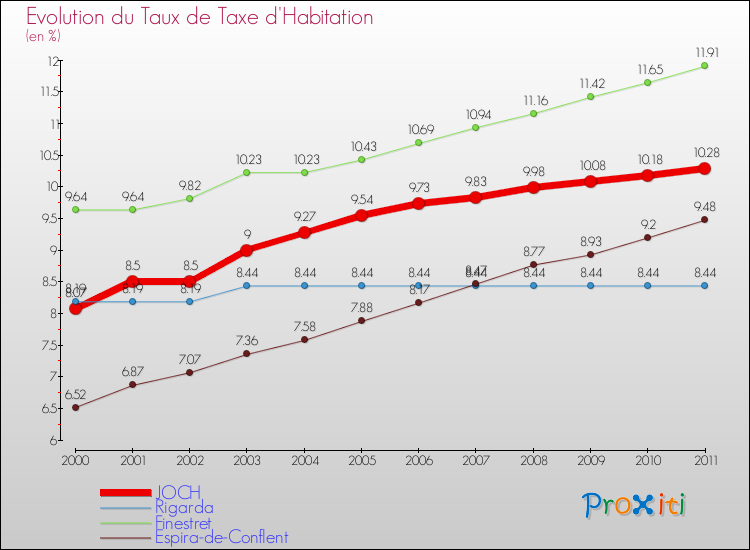 Evolution du taux de la taxe d'habitation pour JOCH et les communes proches Comparaison des taux de la taxe d'habitation pour JOCH et les communes voisines