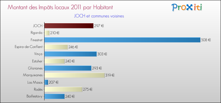Montant des impôts locaux par Habitant pour JOCH et les communes proches Comparaison des impôts locaux par habitant pour JOCH et les communes voisines