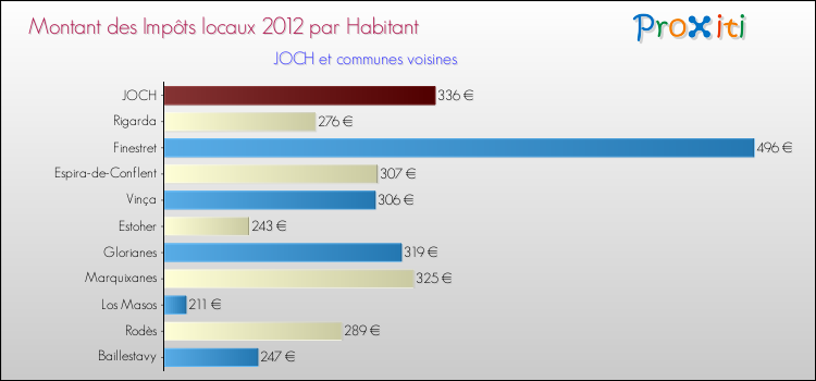Montant des impôts locaux par Habitant pour JOCH et les communes proches Comparaison des impôts locaux par habitant pour JOCH et les communes voisines