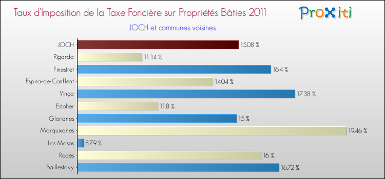 Taux d'imposition de la taxe foncière sur le bati 2011 pour JOCH et les communes proches Comparaison des taux d'imposition de la taxe foncière sur le bati 2011 pour JOCH et les communes voisines