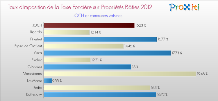Taux d'imposition de la taxe foncière sur le bati 2012 pour JOCH et les communes proches Comparaison des taux d'imposition de la taxe foncière sur le bati 2012 pour JOCH et les communes voisines