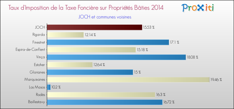 Taux d'imposition de la taxe foncière sur le bati 2014 pour JOCH et les communes proches Comparaison des taux d'imposition de la taxe foncière sur le bati 2014 pour JOCH et les communes voisines