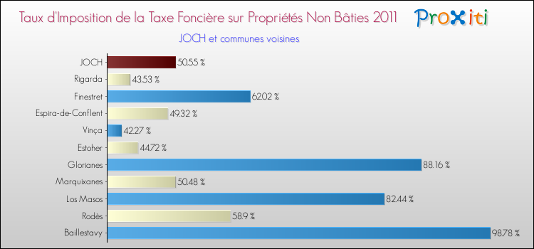 Taux d'imposition de la taxe foncière sur les immeubles et terrains non batis 2011 pour JOCH et les communes proches Comparaison des taux d'imposition de la taxe foncière sur les immeubles et terrains non batis 2011 pour JOCH et les communes voisines