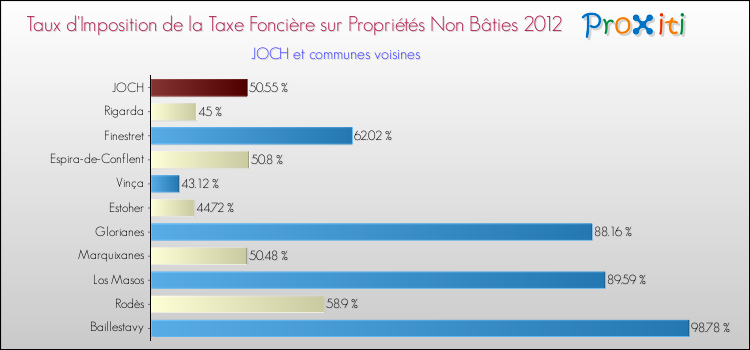 Taux d'imposition de la taxe foncière sur les immeubles et terrains non batis 2012 pour JOCH et les communes proches Comparaison des taux d'imposition de la taxe foncière sur les immeubles et terrains non batis 2012 pour JOCH et les communes voisines