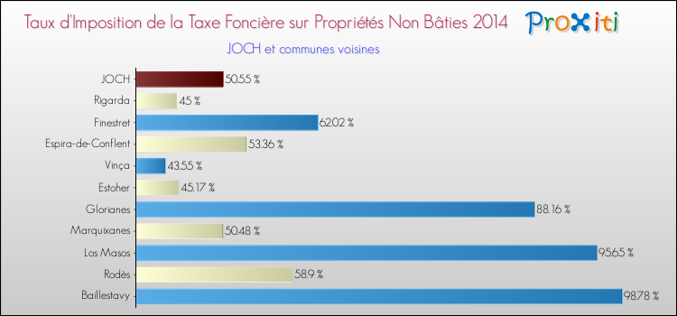 Taux d'imposition de la taxe foncière sur les immeubles et terrains non batis 2014 pour JOCH et les communes proches Comparaison des taux d'imposition de la taxe foncière sur les immeubles et terrains non batis 2014 pour JOCH et les communes voisines