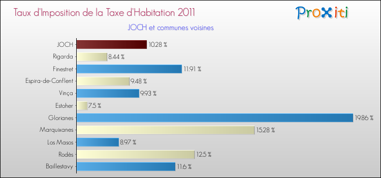 Taux d'imposition de la taxe d'habitation 2011 pour JOCH et les communes proches Comparaison des taux d'imposition de la taxe d'habitation 2011 pour JOCH et les communes voisines