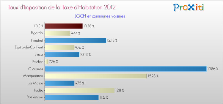 Taux d'imposition de la taxe d'habitation 2012 pour JOCH et les communes proches Comparaison des taux d'imposition de la taxe d'habitation 2012 pour JOCH et les communes voisines