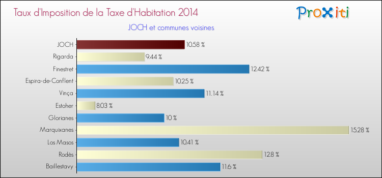 Taux d'imposition de la taxe d'habitation 2014 pour JOCH et les communes proches Comparaison des taux d'imposition de la taxe d'habitation 2014 pour JOCH et les communes voisines