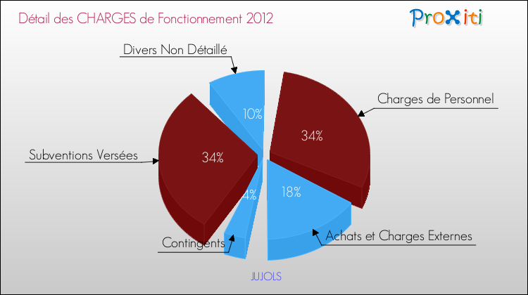 Décomposition des Charges de Fonctionnement 2012 de la commune de JUJOLS Charges de Fonctionnement 2012 pour la commune de JUJOLS