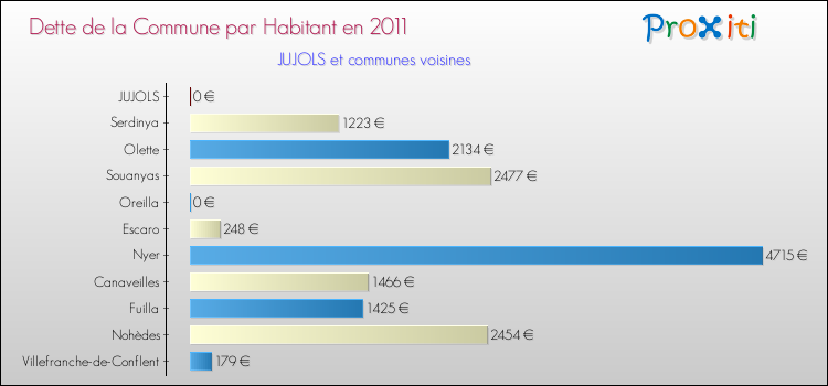 Dette par habitant de la commune en 2011 pour JUJOLS et les communes proches Comparaison de la dette par habitant de la commune en 2011 pour JUJOLS et les communes voisines