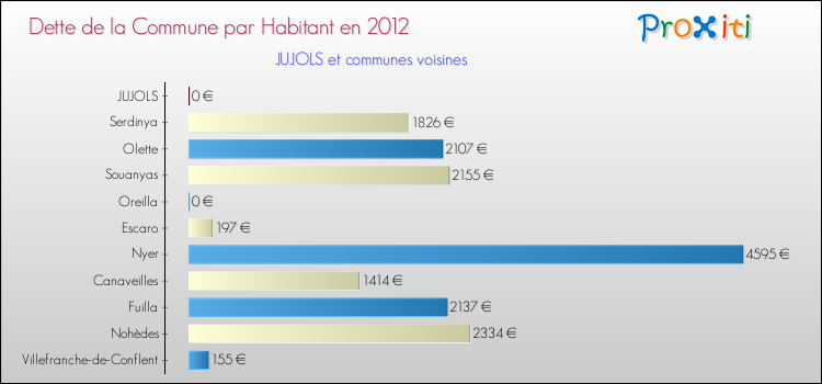 Dette par habitant de la commune en 2012 pour JUJOLS et les communes proches Comparaison de la dette par habitant de la commune en 2012 pour JUJOLS et les communes voisines