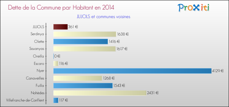 Dette par habitant de la commune en 2014 pour JUJOLS et les communes proches Comparaison de la dette par habitant de la commune en 2014 pour JUJOLS et les communes voisines