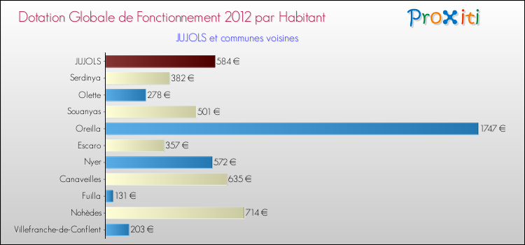 Montant des dotations globales de fonctionnement DGF par Habitant pour JUJOLS et les communes proches Comparaison des des dotations globales de fonctionnement DGF par habitant pour JUJOLS et les communes voisines