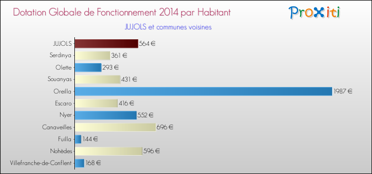 Montant des dotations globales de fonctionnement DGF par Habitant pour JUJOLS et les communes proches en 2014. Comparaison des des dotations globales de fonctionnement DGF par habitant pour JUJOLS et les communes voisines en 2014.