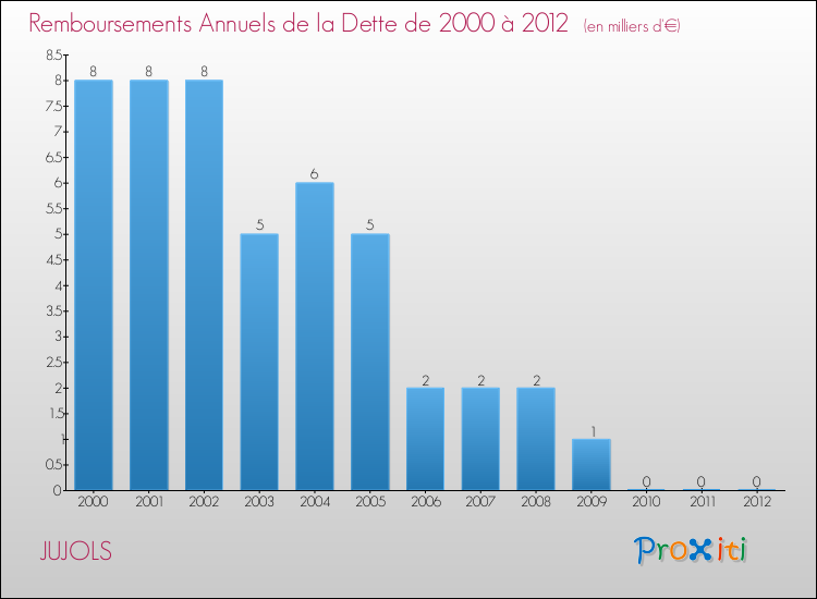 Evolution de l'annuité de la dette pour la commune de JUJOLS de 2000 à 2012 Annuités de la dette pour JUJOLS de 2000 à 2012