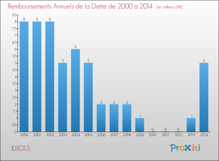 Evolution de l'annuité de la dette pour la commune de JUJOLS de 2000 à 2014 Annuités de la dette pour JUJOLS de 2000 à 2014