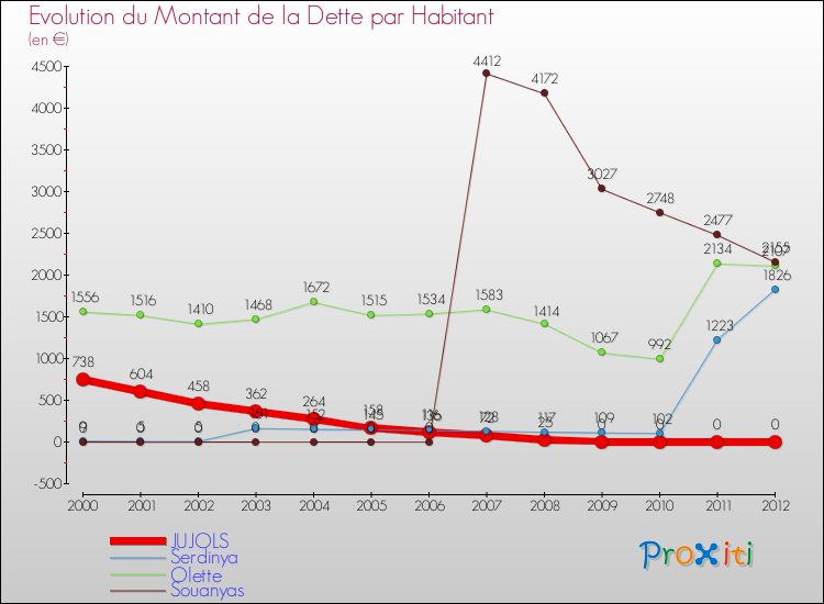 Evolution de la dette par habitant pour la commune de JUJOLS et les communes proches de 2000 à 2012 Comparaison de la dette par habitant pour JUJOLS et les communes voisines de 2000 à 2012