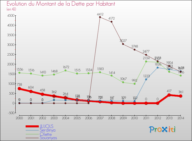 Evolution de la dette par habitant pour la commune de JUJOLS et les communes proches de 2000 à 2014 Comparaison de la dette par habitant pour JUJOLS et les communes voisines de 2000 à 2014
