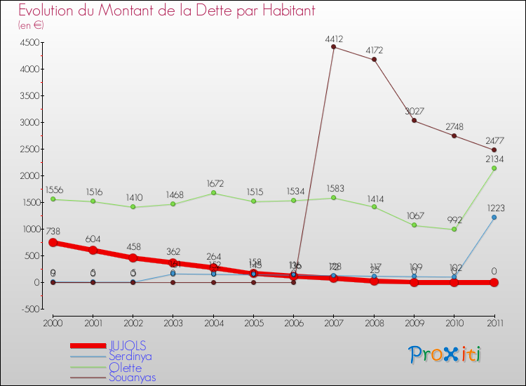 Evolution de la dette par habitant pour la commune de JUJOLS et les communes proches Comparaison de la dette par habitant pour JUJOLS et les communes voisines