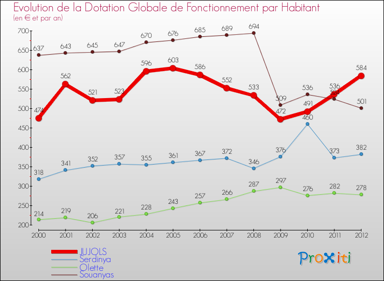 Evolution et montant de la dotation globale de fonctionnement par Habitant pour JUJOLS et les communes proches Comparaison des dotations globales de fonctionnement par habitant pour JUJOLS et les communes voisines
