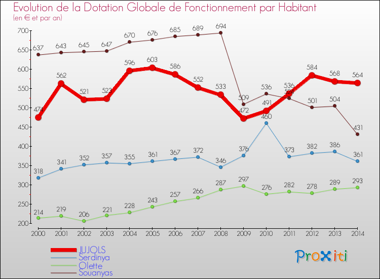 Evolution et montant de la dotation globale de fonctionnement par Habitant pour JUJOLS et les communes proches de 2000 à 2014. Comparaison des dotations globales de fonctionnement par habitant pour JUJOLS et les communes voisines de 2000 à 2014.