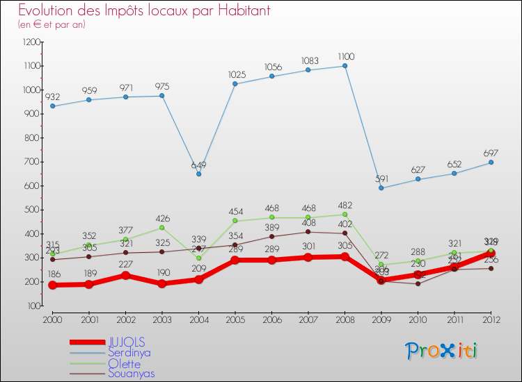 Evolution et montant des impôts locaux par Habitant pour JUJOLS et les communes proches Comparaison des impôts locaux par habitant pour JUJOLS et les communes voisines