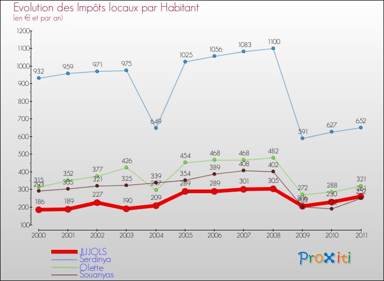Evolution et montant des impôts locaux par Habitant pour JUJOLS et les communes proches Comparaison des impôts locaux par habitant pour JUJOLS et les communes voisines