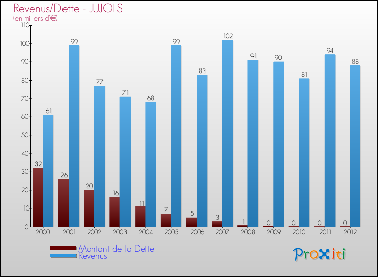 Evolution comparée de la dette et des revenus pour la commune de JUJOLS de 2000 à 2012 Comparaison de la dette et des revenus pour JUJOLS de 2000 à 2012