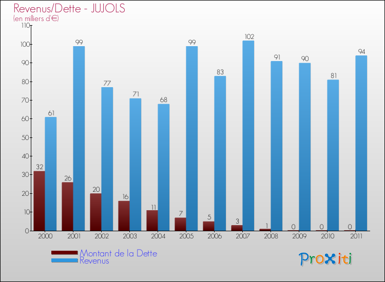 Evolution comparée de la dette et des revenus pour la commune de JUJOLS de 2000 à 2011 Comparaison de la dette et des revenus pour JUJOLS de 2000 à 2011