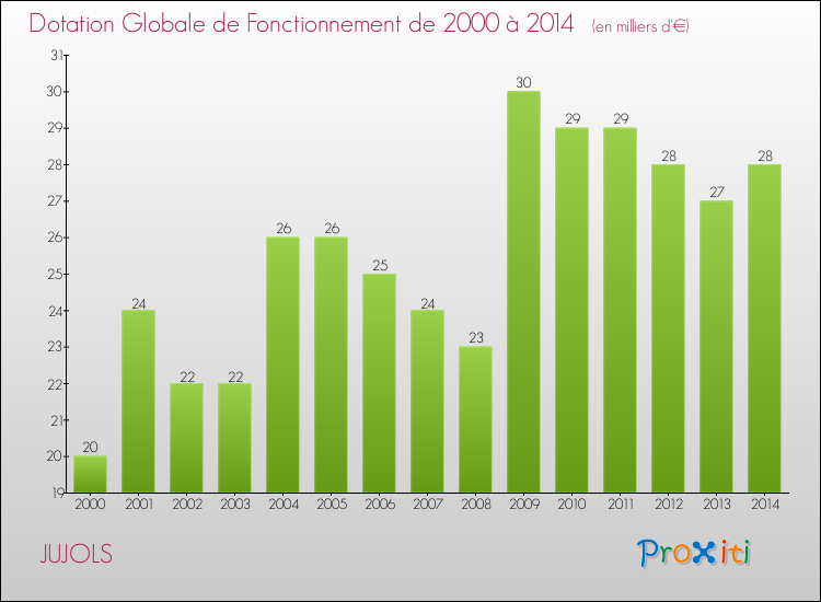 Evolution du montant de la Dotation Globale de Fonctionnement pour la commune de JUJOLS de 2000 à 2014 Evolution du montant de la Dotation Globale de Fonctionnement pour JUJOLS de 2000 à 2014