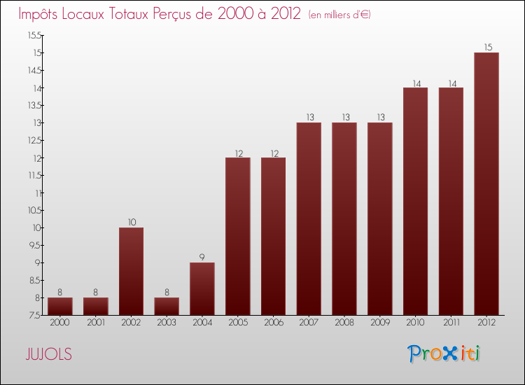 Evolution des Impôts Locaux pour la commune de JUJOLS de 2000 à 2012 Evolution des Impôts Locaux pour JUJOLS de 2000 à 2012