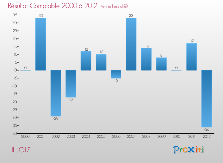 Evolution du résultat comptable pour la commune de JUJOLS de 2000 à 2012 Evolution du résultat comptable pour JUJOLS de 2000 à 2012