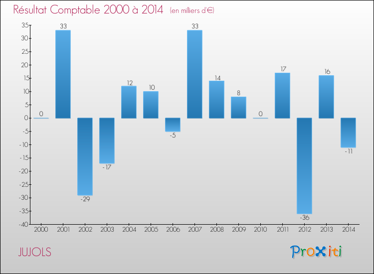Evolution du résultat comptable pour la commune de JUJOLS de 2000 à 2014 Evolution du résultat comptable pour JUJOLS de 2000 à 2014