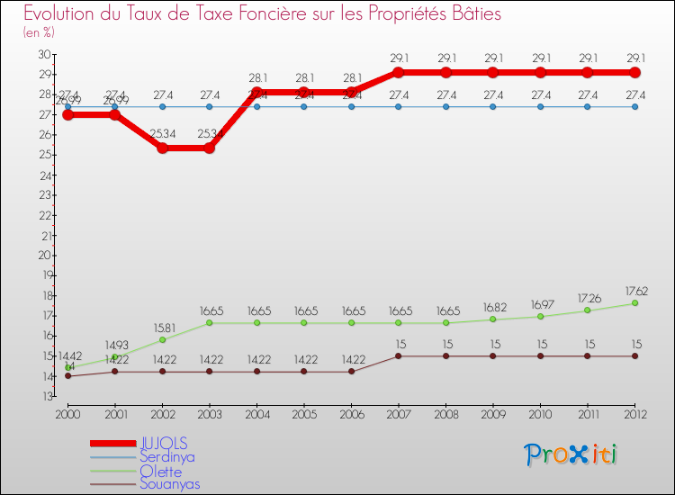 Evolution du taux de la taxe foncière sur le bati pour JUJOLS et les communes proches de 2000 à 2012 Comparaison des taux de taxe foncière sur le bati pour JUJOLS et les communes voisines de 2000 à 2012