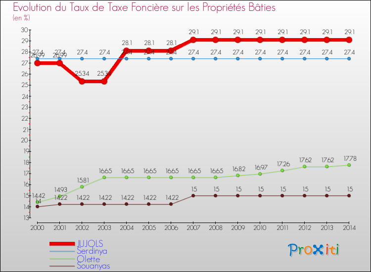 Evolution du taux de la taxe foncière sur le bati pour JUJOLS et les communes proches de 2000 à 2014 Comparaison des taux de taxe foncière sur le bati pour JUJOLS et les communes voisines de 2000 à 2014