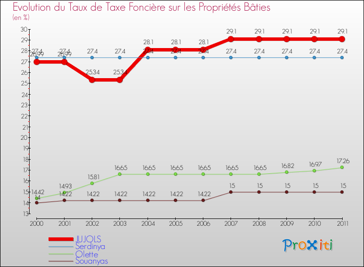 Evolution du taux de la taxe foncière sur le bati pour JUJOLS et les communes proches Comparaison des taux de taxe foncière sur le bati pour JUJOLS et les communes voisines