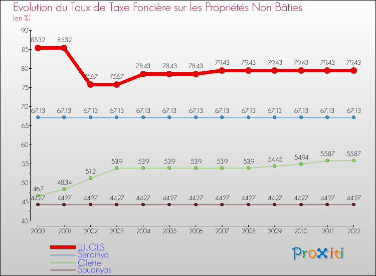Evolution du taux de la taxe foncière sur les immeubles et terrains non batis pour JUJOLS et les communes proches de 2000 à 2012 Comparaison des taux de la taxe foncière sur les immeubles et terrains non batis pour JUJOLS et les communes voisines de 2000 à 2012
