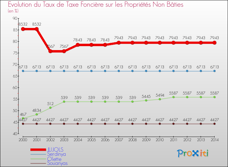 Evolution du taux de la taxe foncière sur les immeubles et terrains non batis pour JUJOLS et les communes proches de 2000 à 2014 Comparaison des taux de la taxe foncière sur les immeubles et terrains non batis pour JUJOLS et les communes voisines de 2000 à 2014